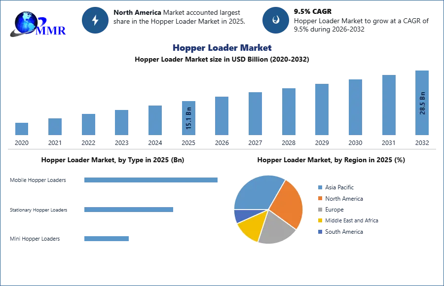 Hopper Loader Market