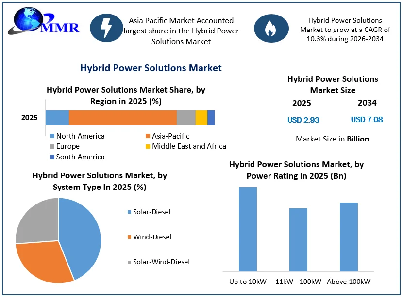 Hybrid Power Solutions Market Growth