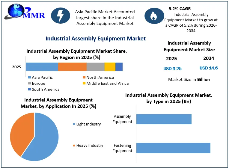 Industrial Assembly Equipment Market Growth