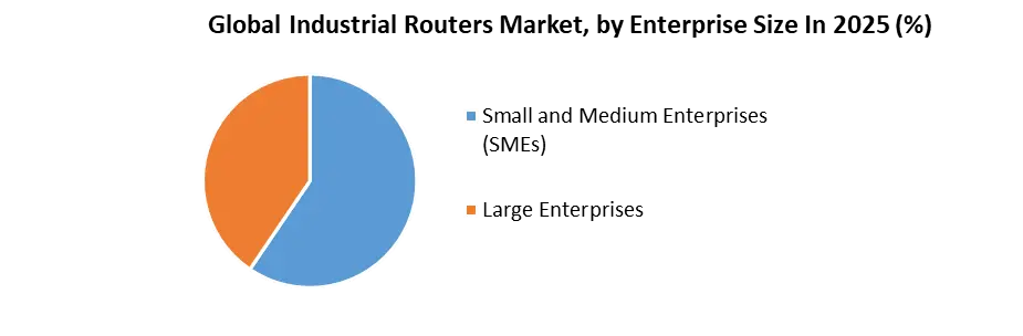 Industrial Routers Market by Enterprise Size