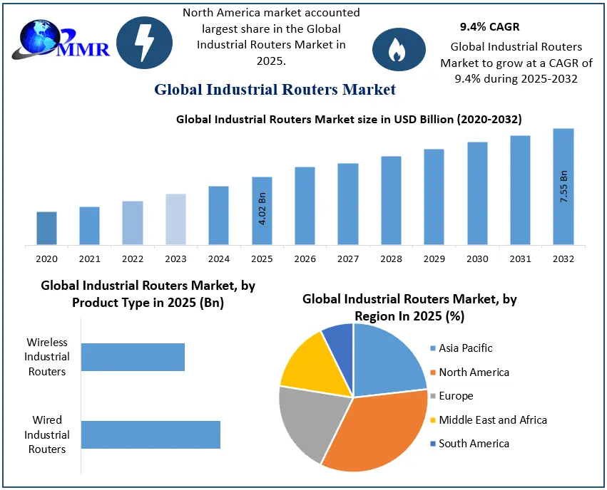Industrial Routers Market 2025-2032