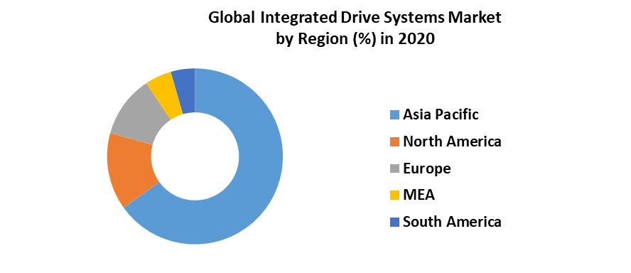 Global Integrated Drive Systems Market