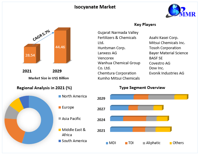 Isocyanate Market: Global Industry Analysis and Forecast (2022-2029)