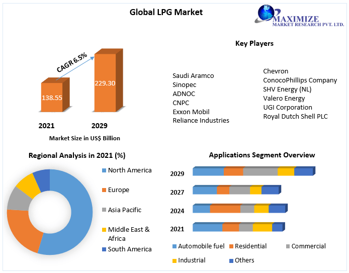 LPG Market Global Industry Analysis Outlook and Forecast (20222029)