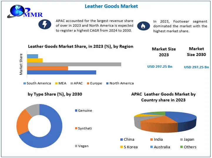 Leather Goods Market Size & Eco-Friendly Fashion Trends by 2030