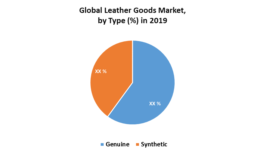Global Leather Goods Market