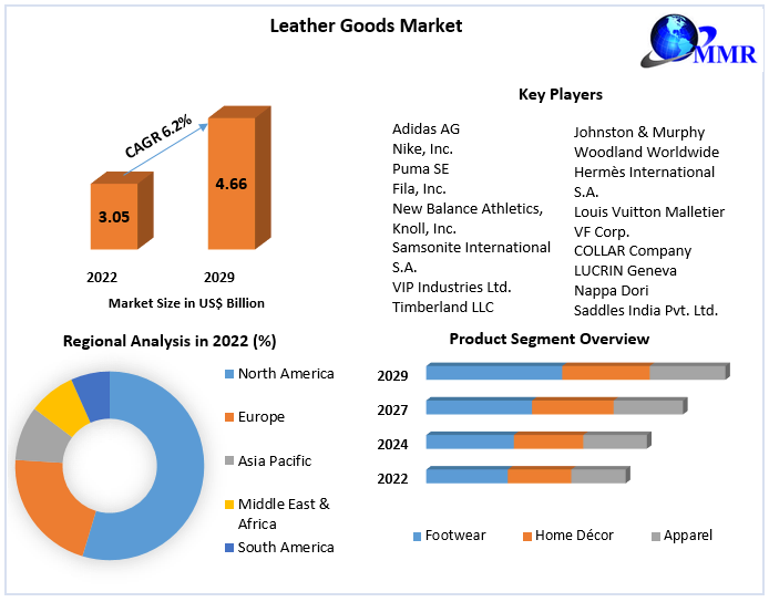 Leather Goods Market: Global Industry Analysis and Forecast -2029