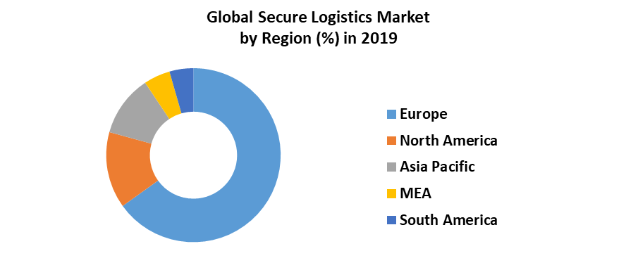 Global Secure Logistics Market