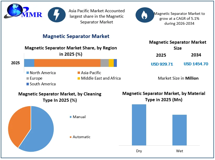 Magnetic Separator Market size