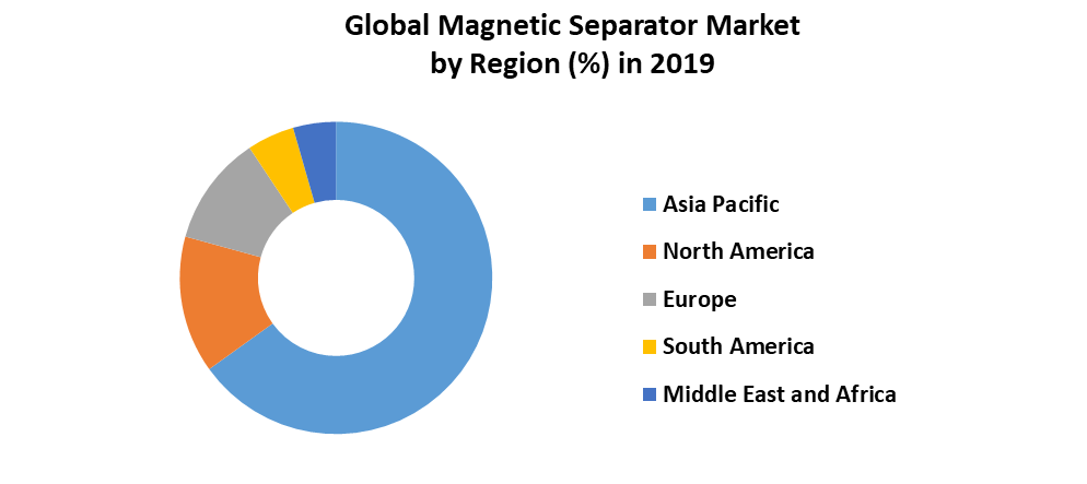 Global Magnetic Separator Market s