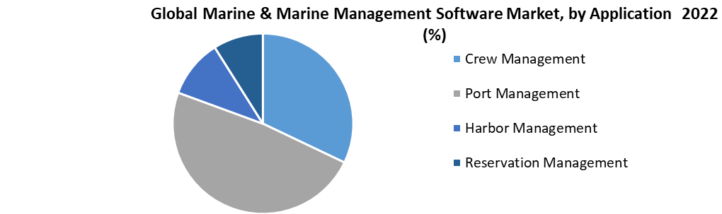 Marine & Marine Management Software Market