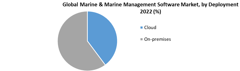 Marine & Marine Management Software Market