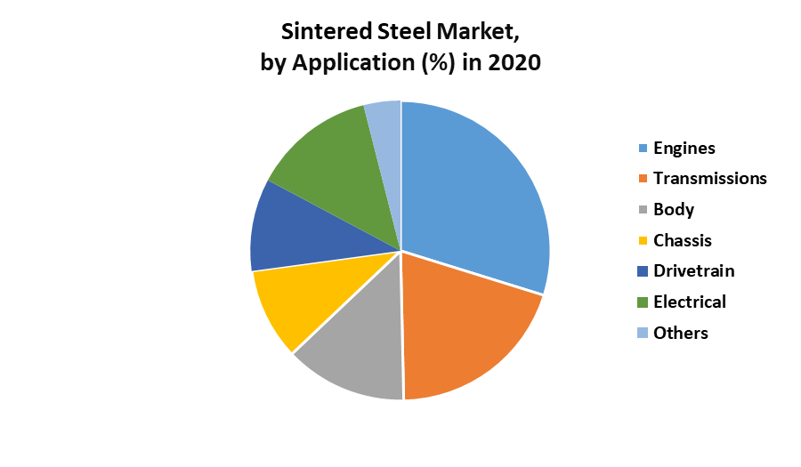 Sintered Steel Market