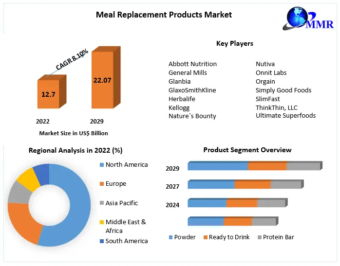 Meal Replacement Products Market