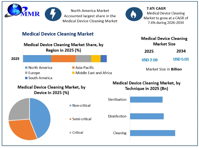 Medical Device Cleaning Market Growth