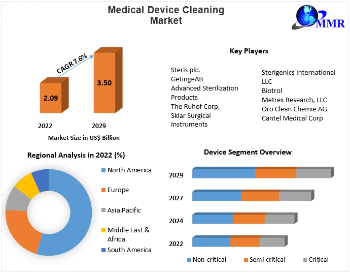 Medical Device Cleaning Market