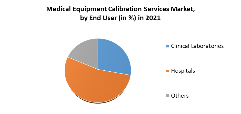 Medical Equipment Calibration Services Market