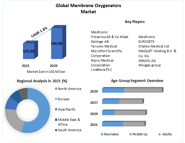 Membrane Oxygenators Market - Region and Forecast (2022-2029)