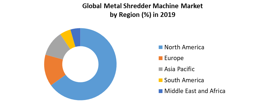 Global Metal Shredder Machine Market Scope
