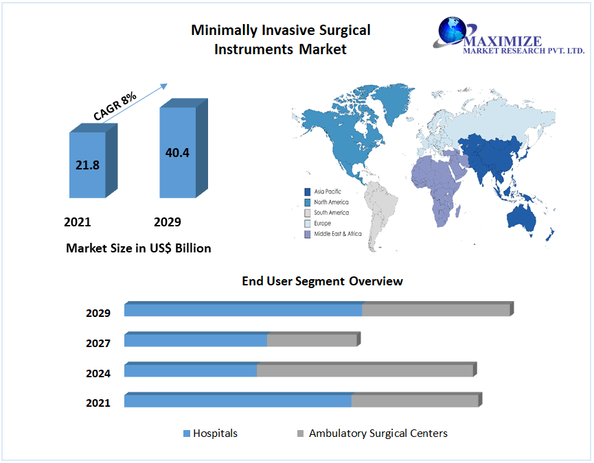 Minimally Invasive Surgical Instruments Market: Global Analysis Forecast