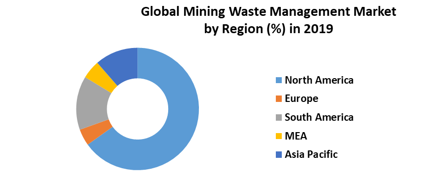 Global Mining Waste Management Market