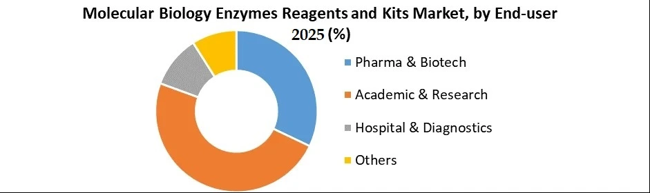 Molecular Biology Enzymes Reagents and Kits Market end user