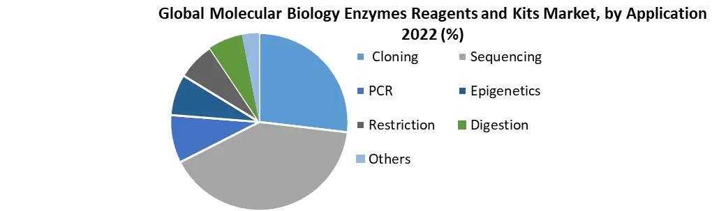 Molecular Biology Enzymes Reagents and Kits Market