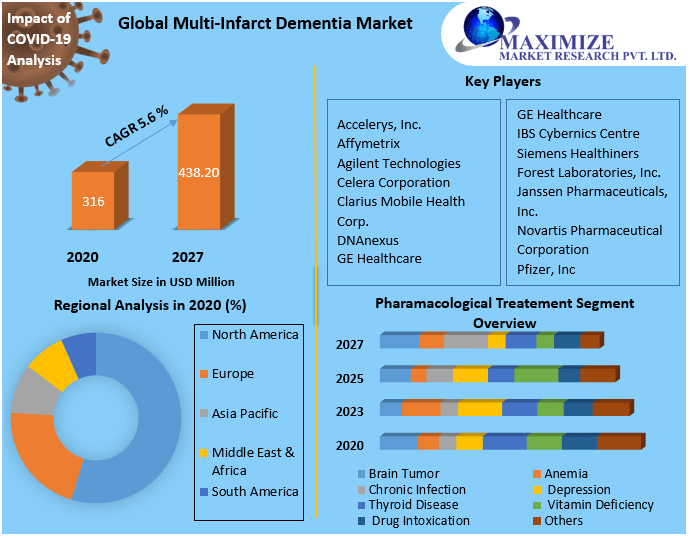 Multi-Infarct Dementia Market