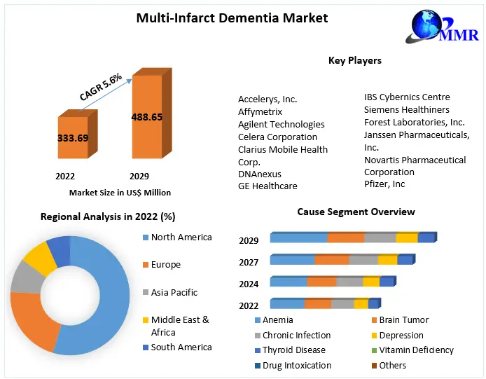 Multi-Infarct Dementia Market
