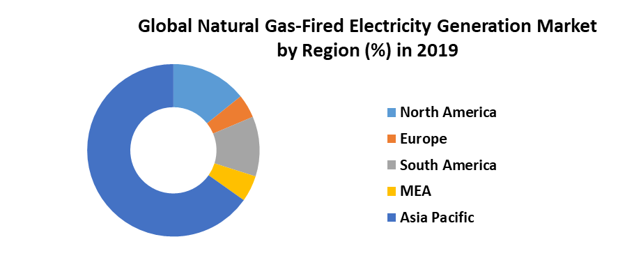 Global Natural Gas-Fired Electricity Generation Market