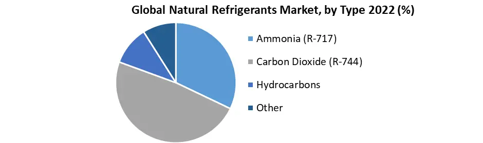 Natural Refrigerants Market: Industry Analysis and Forecast 2029