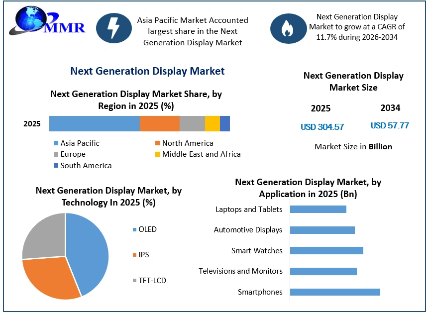 Next Generation Display Market Growth