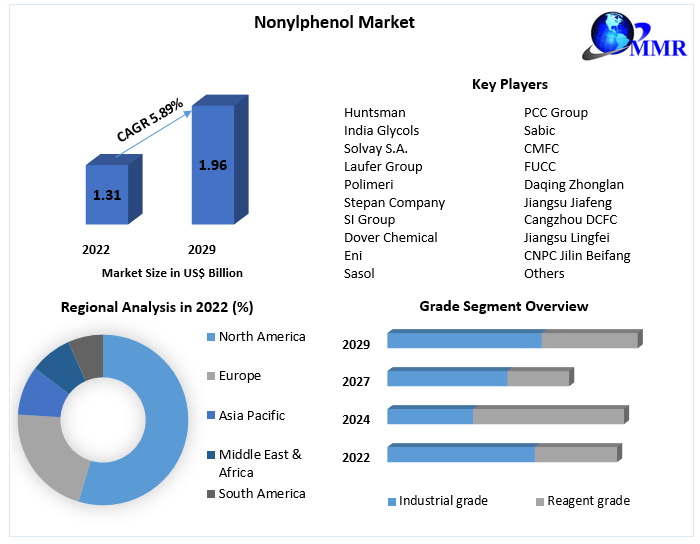 Nonylphenol Market