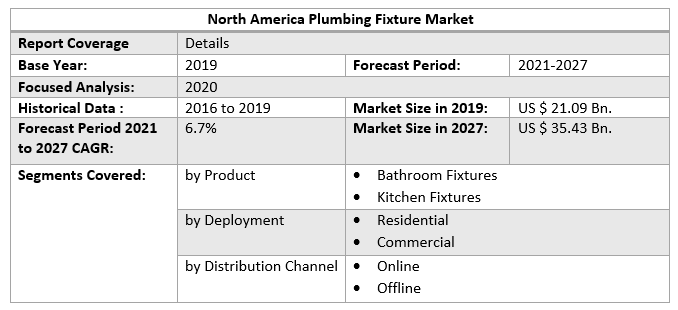 North America Plumbing Fixture Market
