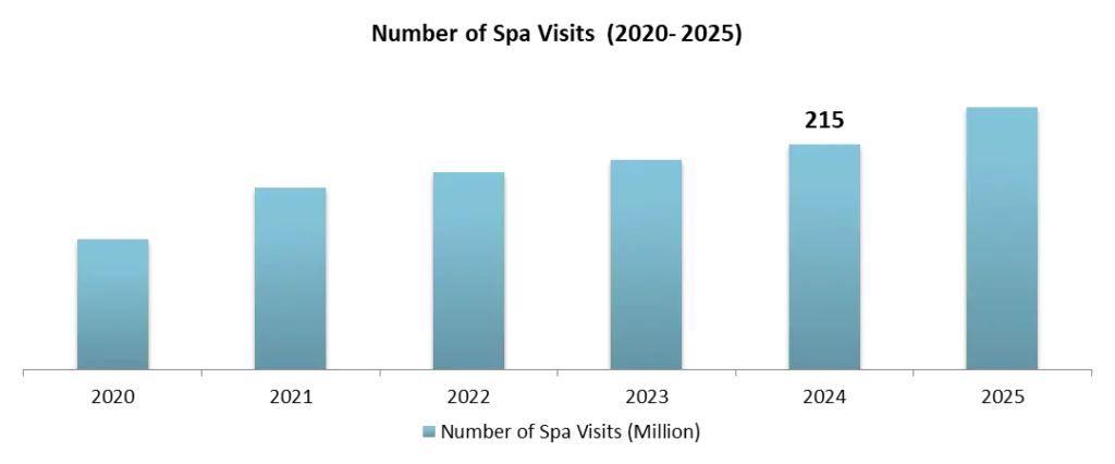 Number of Spa visits in the world