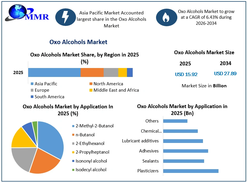 Oxo Alcohols Market Growth