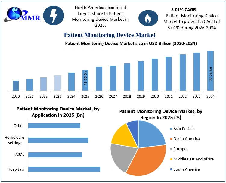 Patient Monitoring Device Market Growth