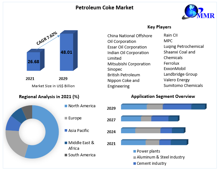 Global Petroleum Coke Market: Industry Analysis and Forecast