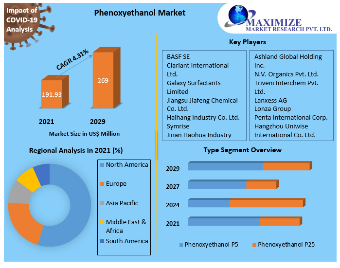 Phenoxyethanol Market