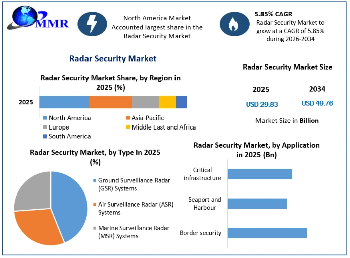 Radar Security Market Growth