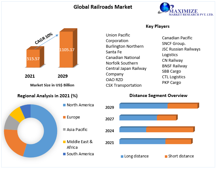 Railroads Market: Global Industry Analysis and Forecast (2022-2029)
