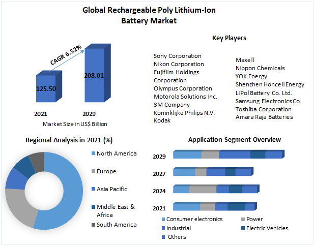 Rechargeable Poly Lithium-Ion Battery Market