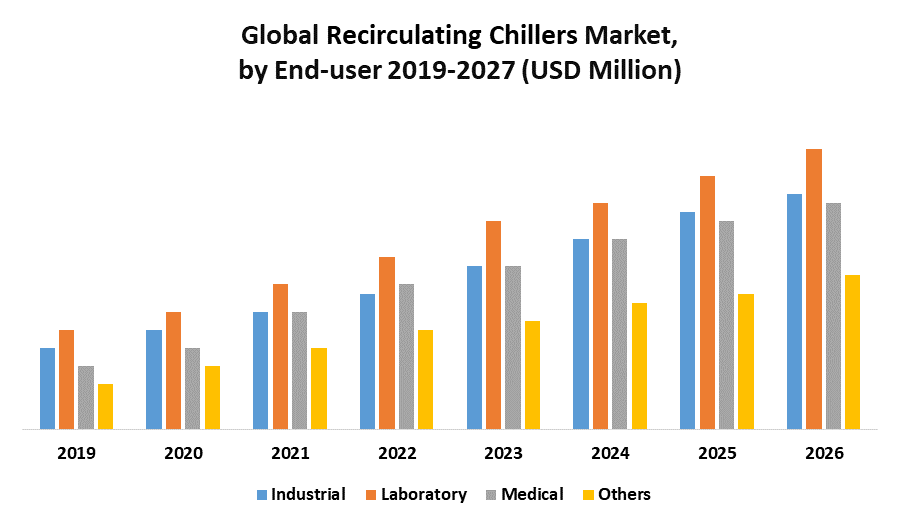 Global Recirculating Chillers Market 