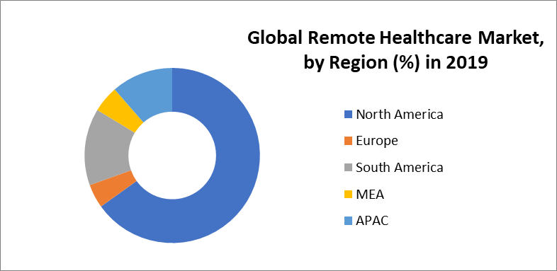 Global Remote Healthcare Market