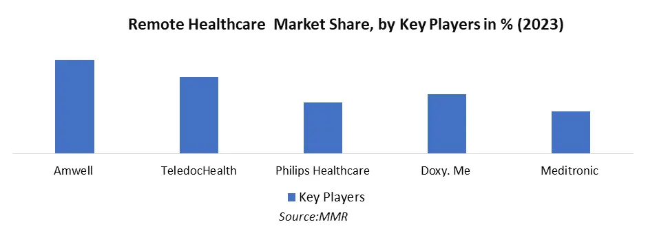 Remote Healthcare Market