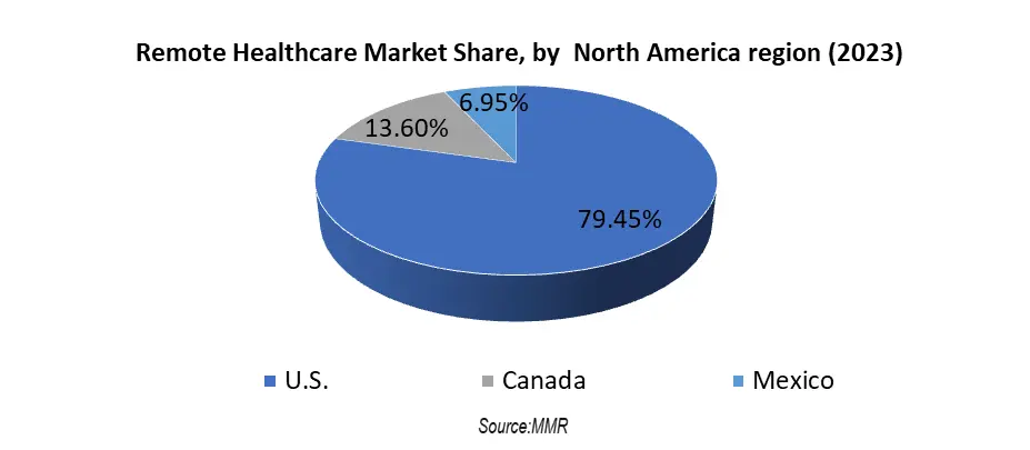 Remote Healthcare Market