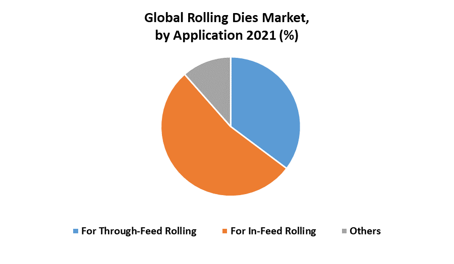 Rolling Dies Market 