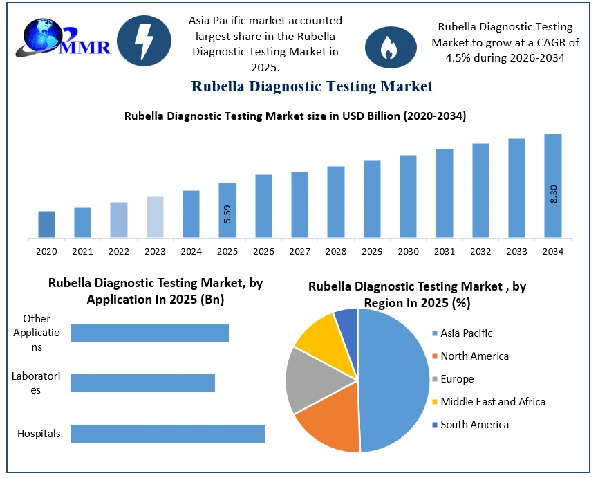 Rubella Diagnostic Testing Market Growth
