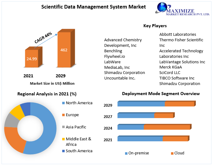 Scientific Data Management System Market