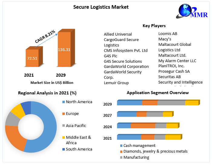 Secure Logistics Market - Global Industry Analysis and Forecast 2029